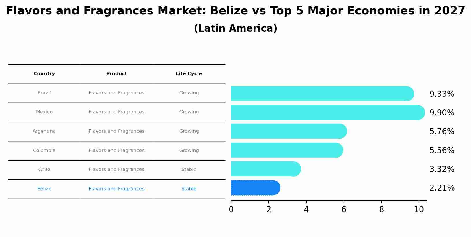 Flavors and Fragrances Market: Belize vs Top 5 Major Economies in 2027 (Latin America)