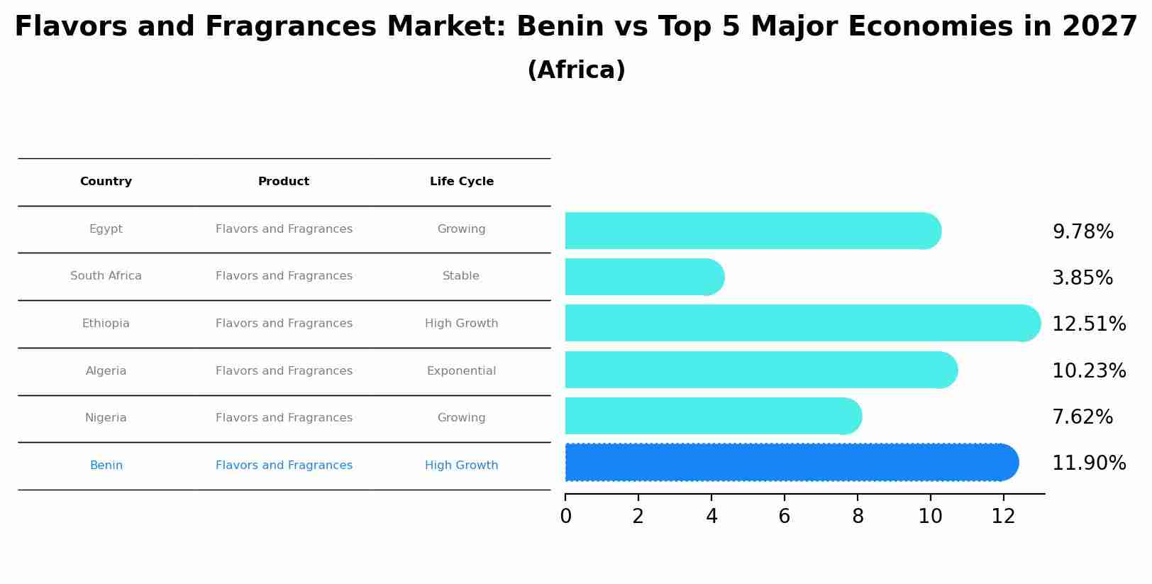 Flavors and Fragrances Market: Benin vs Top 5 Major Economies in 2027 (Africa)