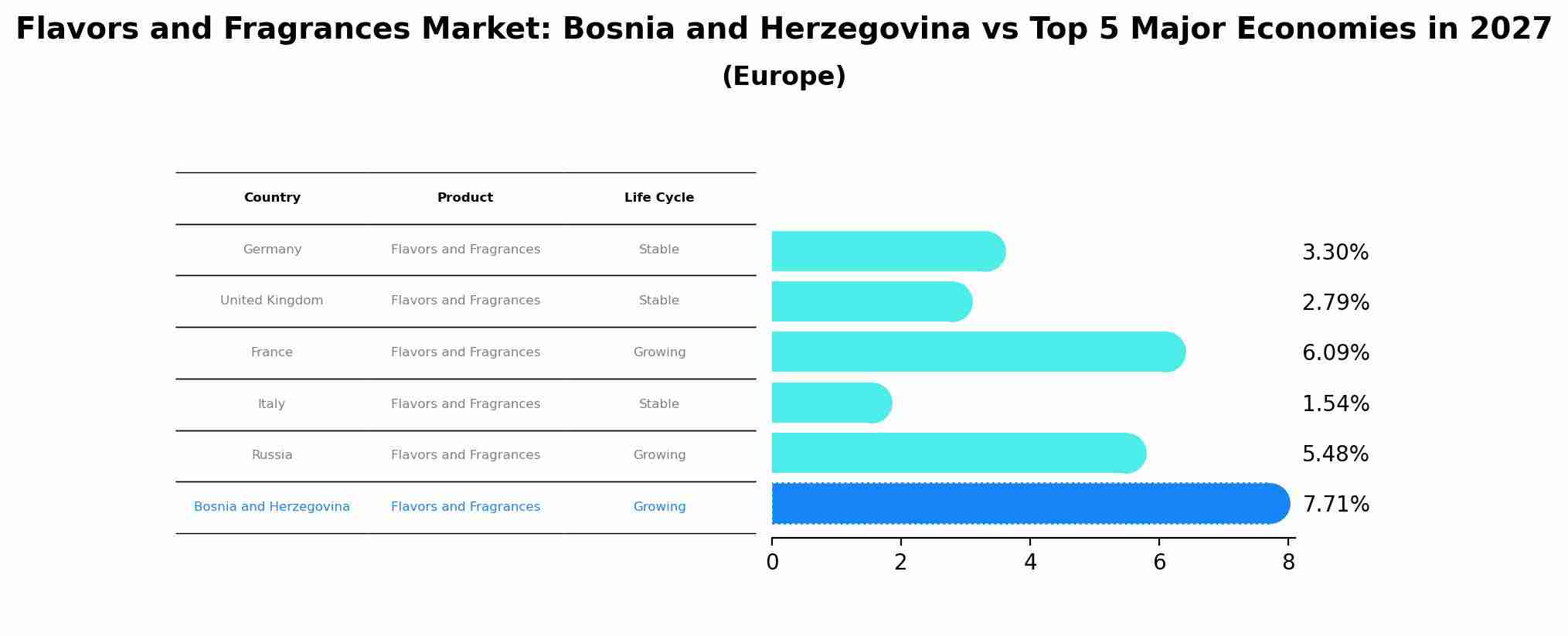 Flavors and Fragrances Market: Bosnia and Herzegovina vs Top 5 Major Economies in 2027 (Europe)