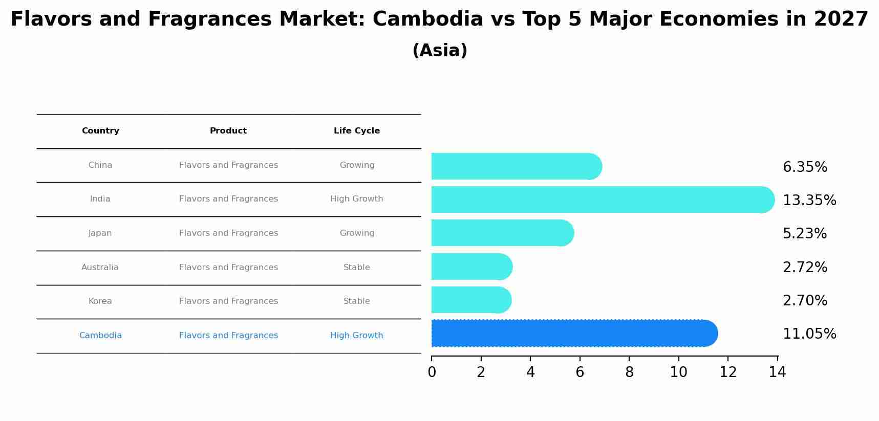 Flavors and Fragrances Market: Cambodia vs Top 5 Major Economies in 2027 (Asia)