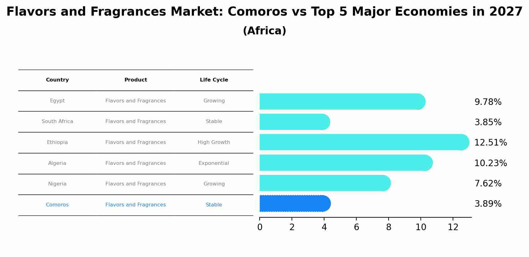 Flavors and Fragrances Market: Comoros vs Top 5 Major Economies in 2027 (Africa)