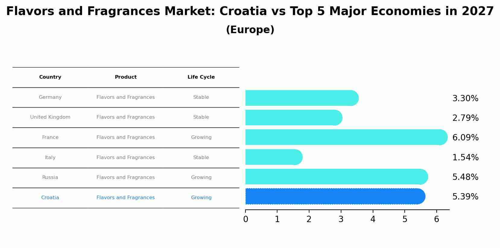 Flavors and Fragrances Market: Croatia vs Top 5 Major Economies in 2027 (Europe)