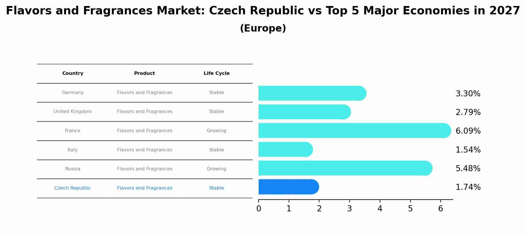 Flavors and Fragrances Market: Czech Republic vs Top 5 Major Economies in 2027 (Europe)
