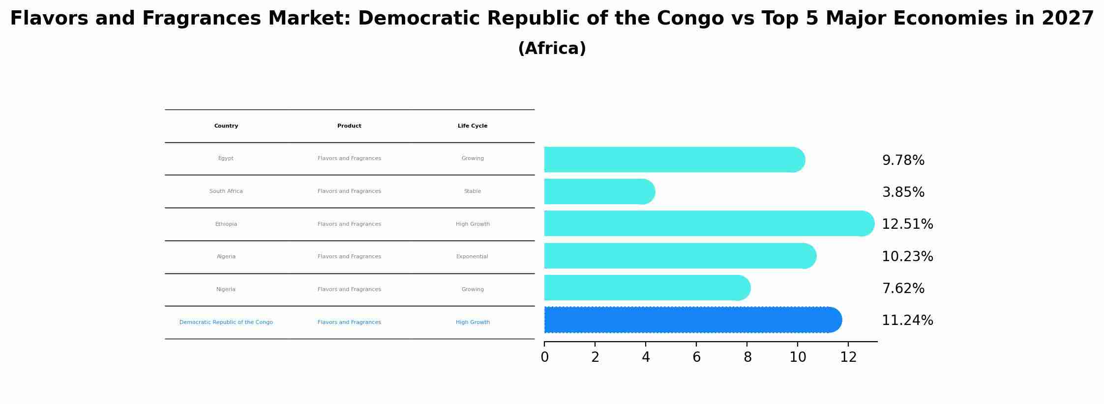 Flavors and Fragrances Market: Democratic Republic of the Congo vs Top 5 Major Economies in 2027 (Africa)