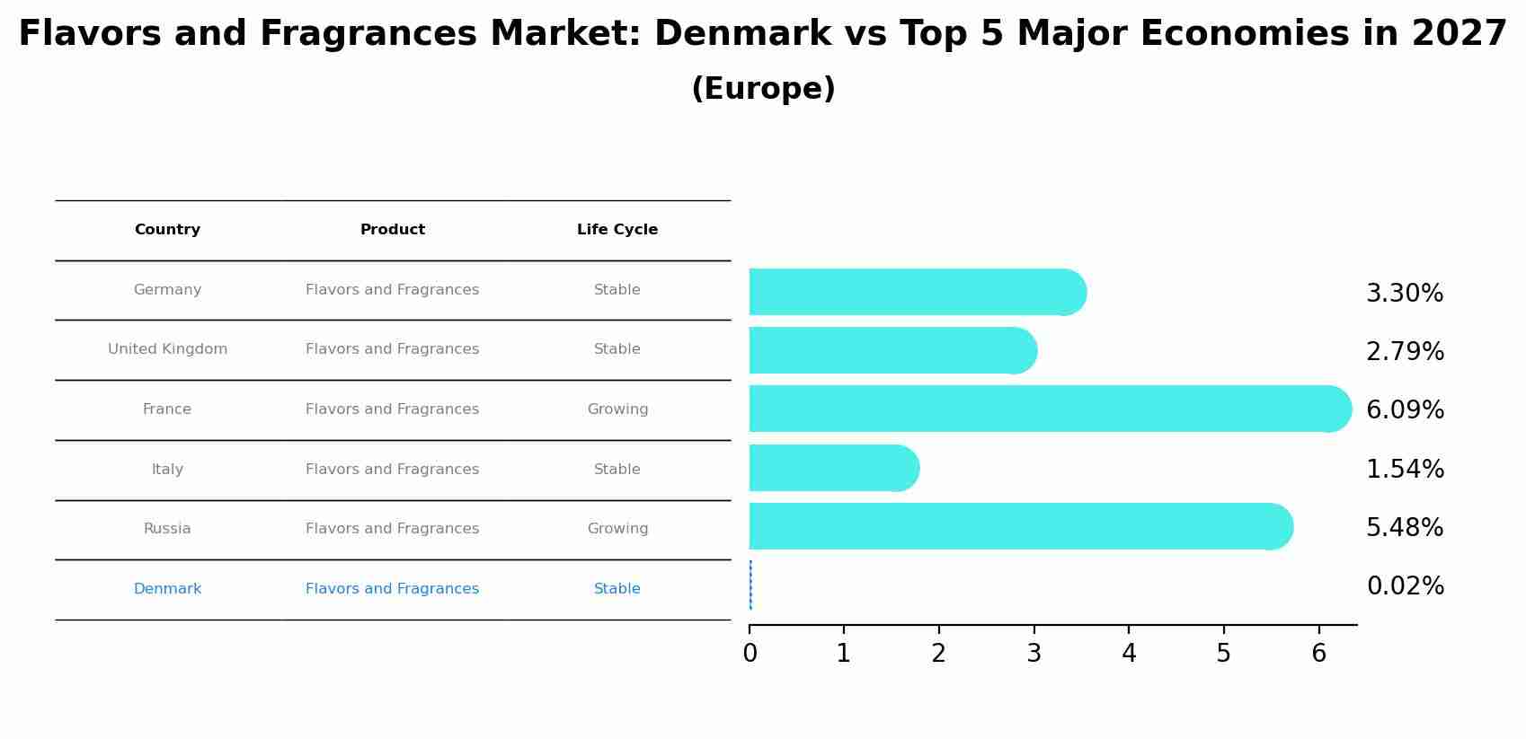 Flavors and Fragrances Market: Denmark vs Top 5 Major Economies in 2027 (Europe)