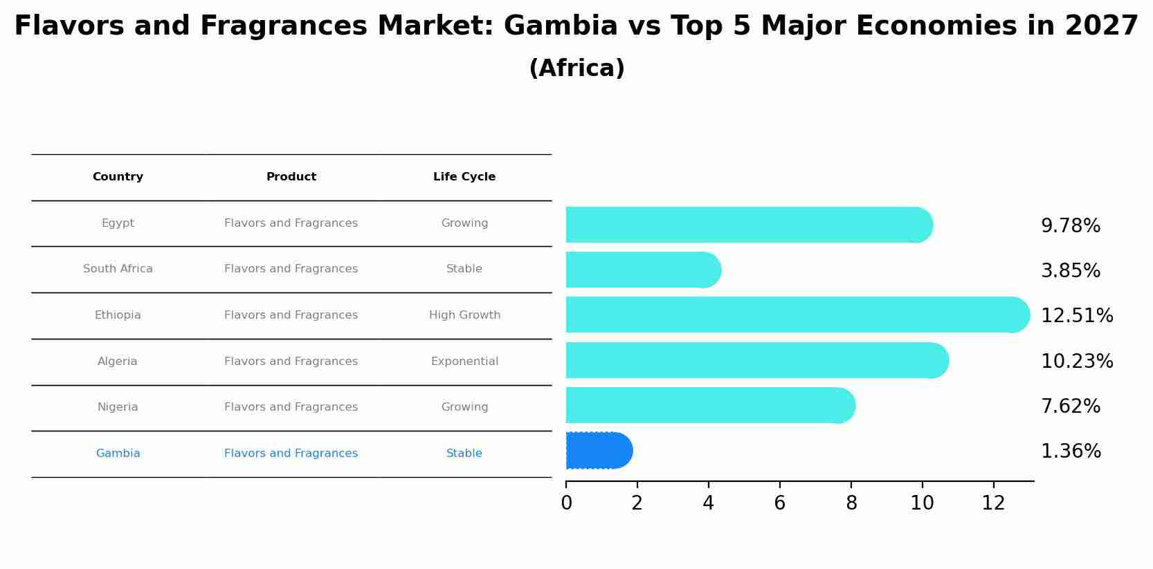 Flavors and Fragrances Market: Gambia vs Top 5 Major Economies in 2027 (Africa)