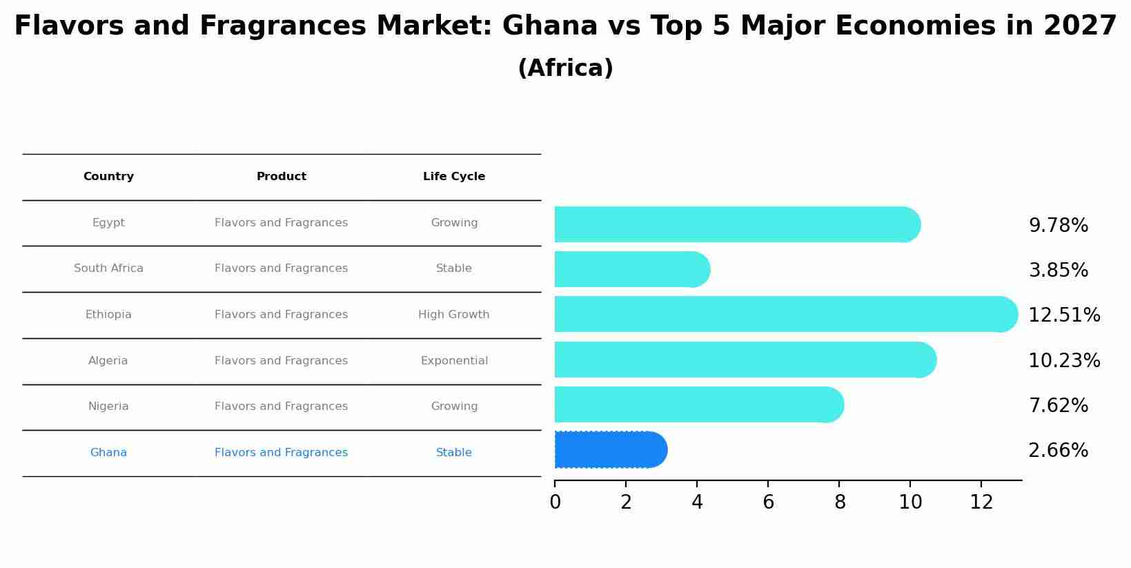 Flavors and Fragrances Market: Ghana vs Top 5 Major Economies in 2027 (Africa)