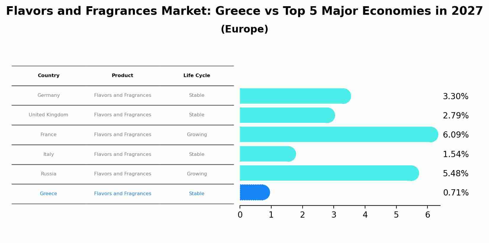 Flavors and Fragrances Market: Greece vs Top 5 Major Economies in 2027 (Europe)