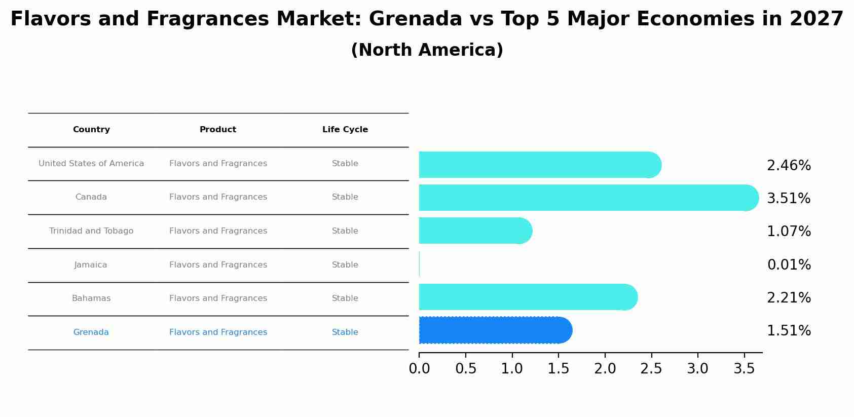 Flavors and Fragrances Market: Grenada vs Top 5 Major Economies in 2027 (North America)