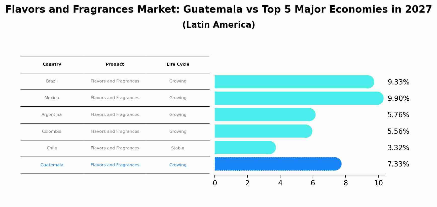 Flavors and Fragrances Market: Guatemala vs Top 5 Major Economies in 2027 (Latin America)