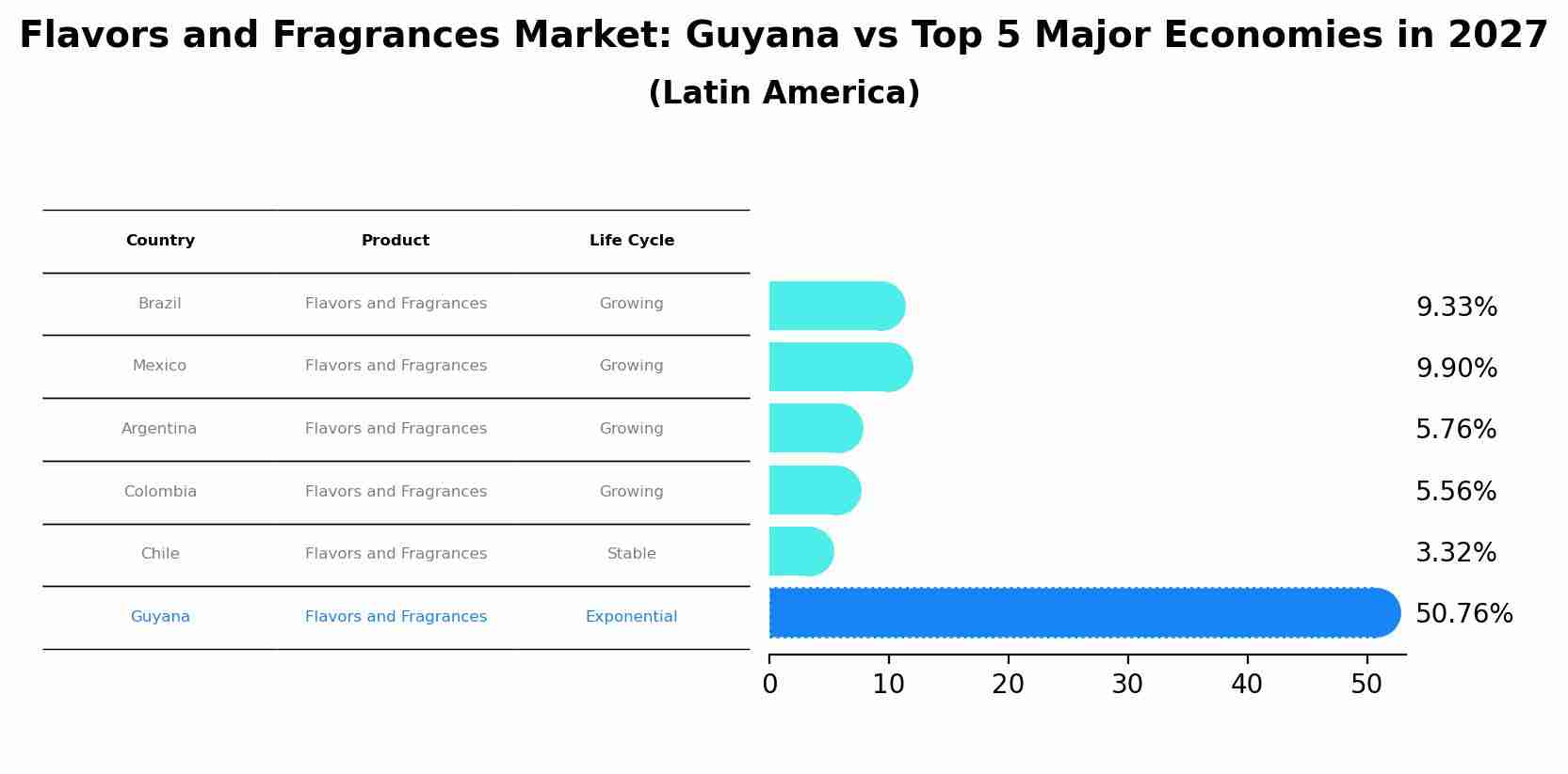 Flavors and Fragrances Market: Guyana vs Top 5 Major Economies in 2027 (Latin America)