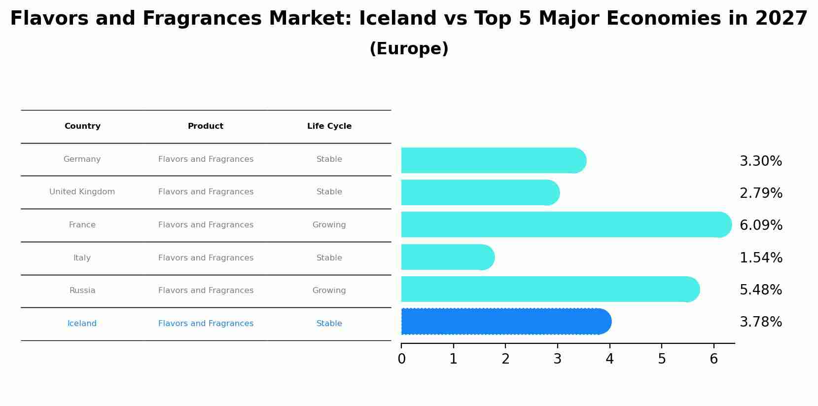 Flavors and Fragrances Market: Iceland vs Top 5 Major Economies in 2027 (Europe)