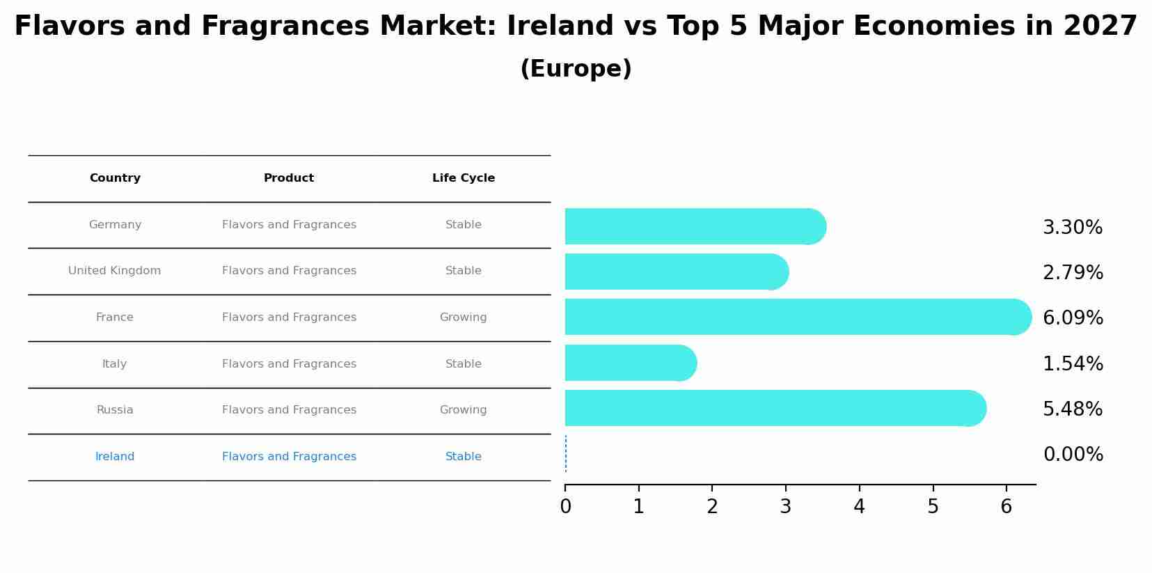 Flavors and Fragrances Market: Ireland vs Top 5 Major Economies in 2027 (Europe)