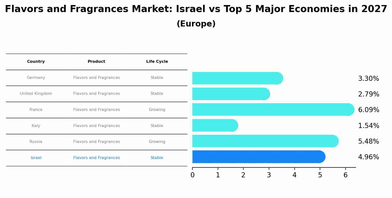 Flavors and Fragrances Market: Israel vs Top 5 Major Economies in 2027 (Europe)