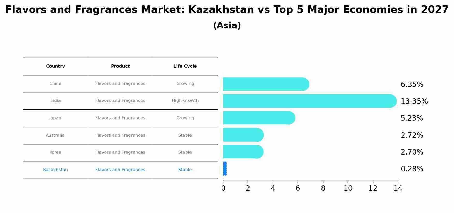 Flavors and Fragrances Market: Kazakhstan vs Top 5 Major Economies in 2027 (Asia)