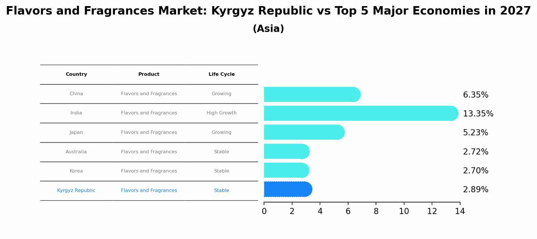 Flavors and Fragrances Market: Kyrgyz Republic vs Top 5 Major Economies in 2027 (Asia)
