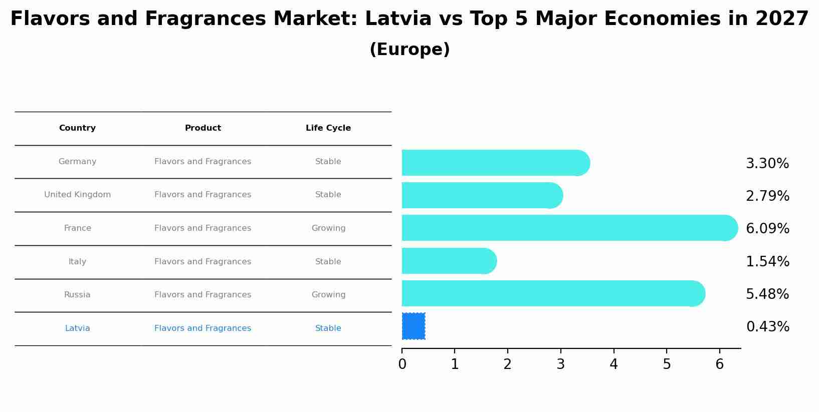 Flavors and Fragrances Market: Latvia vs Top 5 Major Economies in 2027 (Europe)