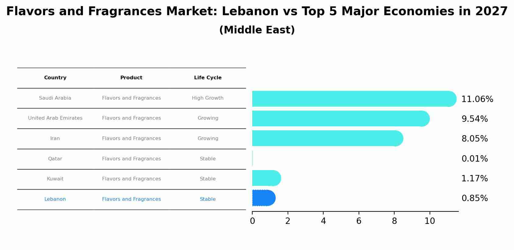 Flavors and Fragrances Market: Lebanon vs Top 5 Major Economies in 2027 (Middle East)