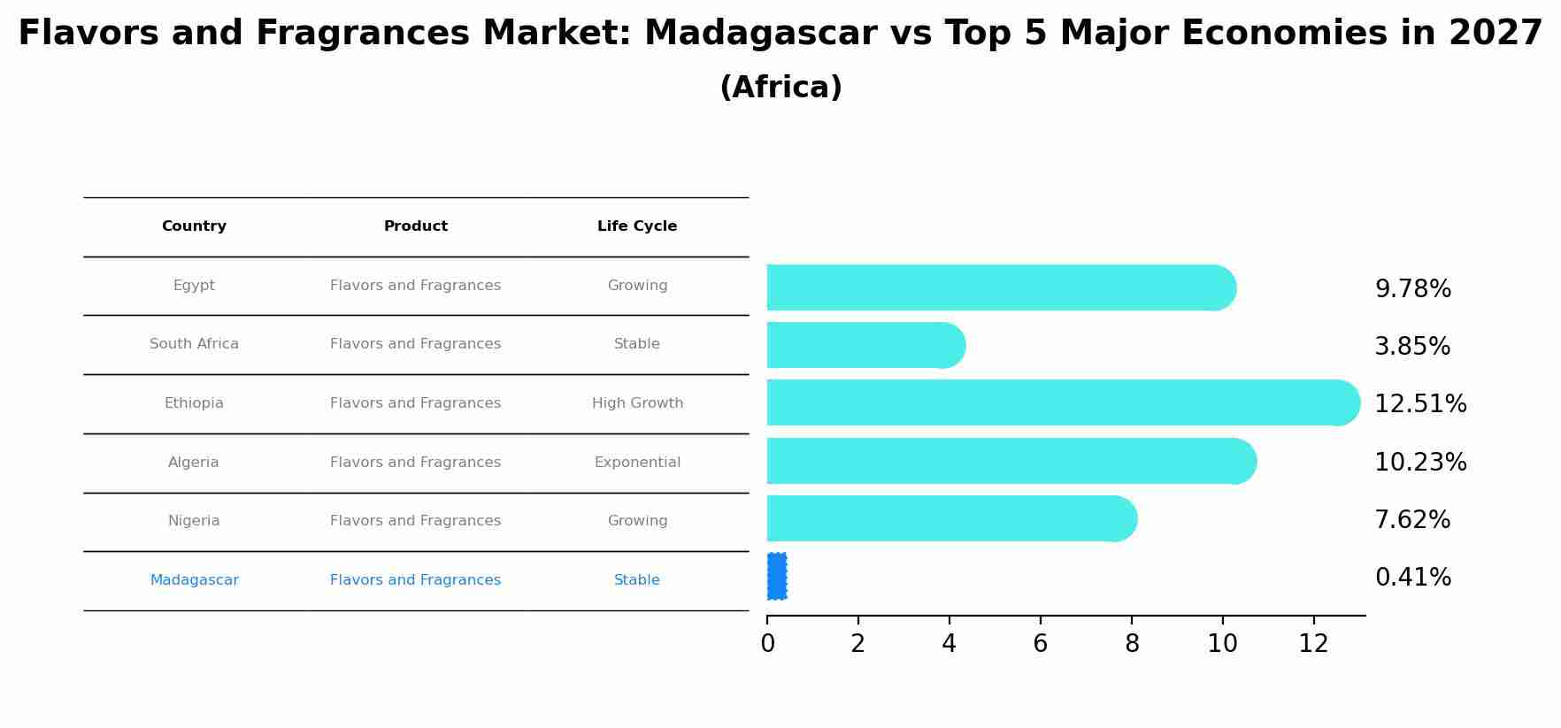 Flavors and Fragrances Market: Madagascar vs Top 5 Major Economies in 2027 (Africa)