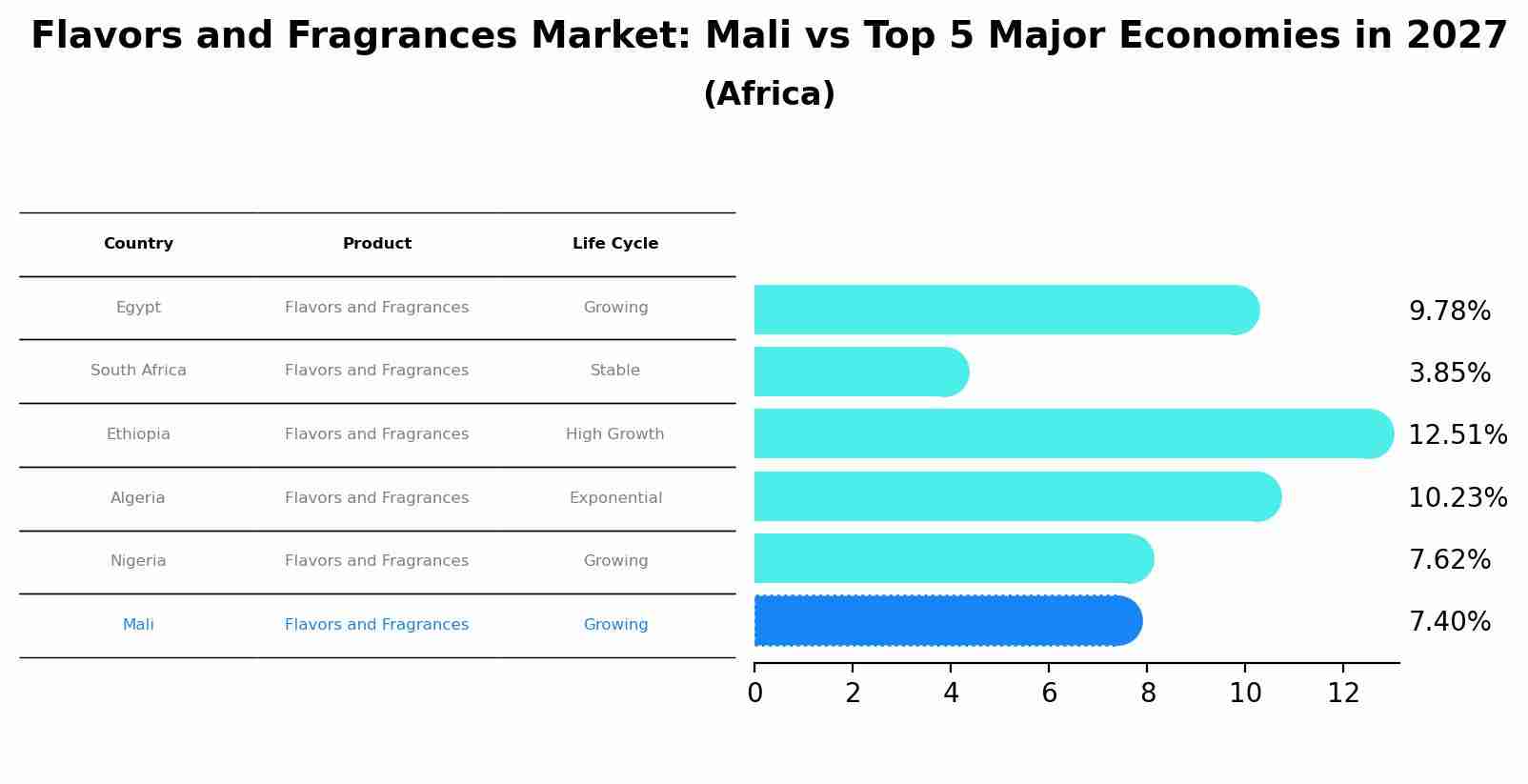 Flavors and Fragrances Market: Mali vs Top 5 Major Economies in 2027 (Africa)