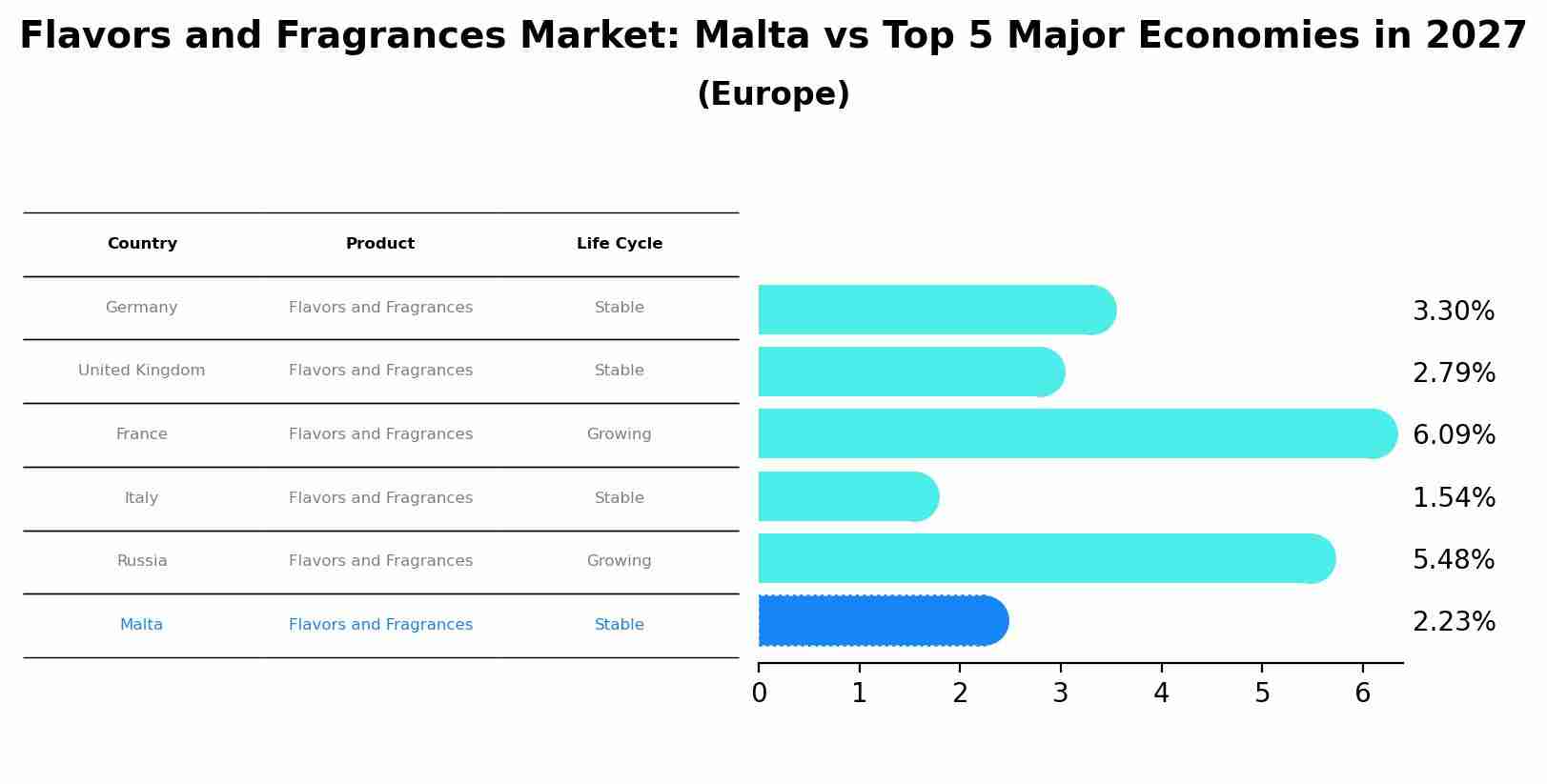 Flavors and Fragrances Market: Malta vs Top 5 Major Economies in 2027 (Europe)