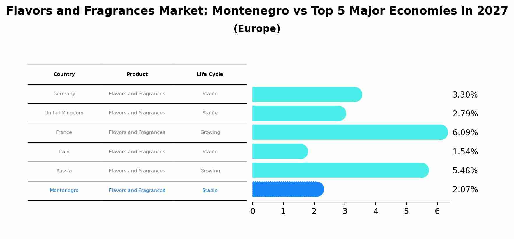 Flavors and Fragrances Market: Montenegro vs Top 5 Major Economies in 2027 (Europe)