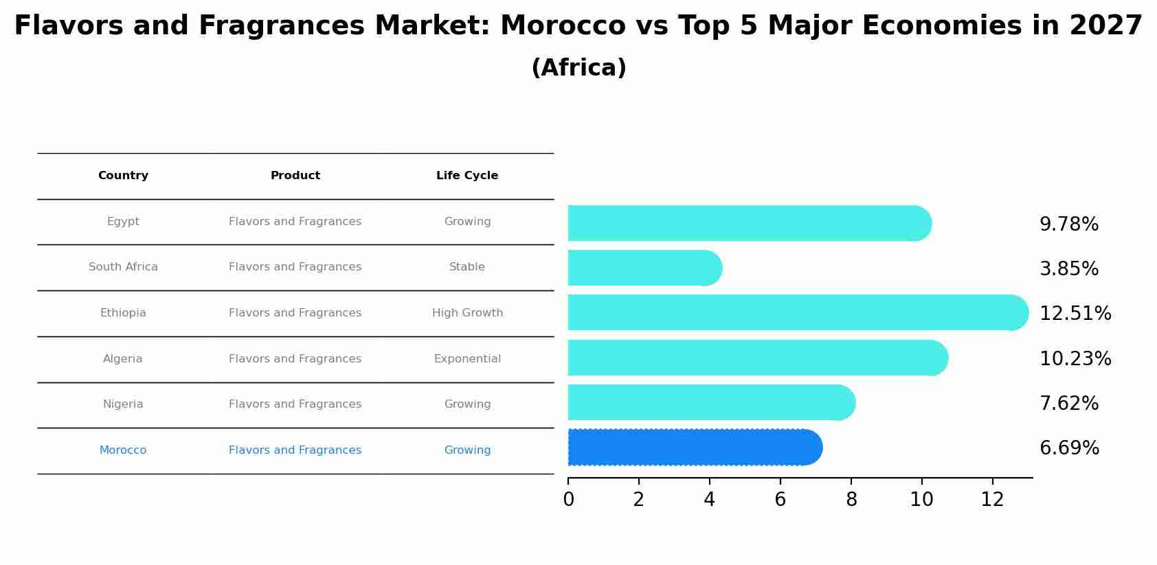 Flavors and Fragrances Market: Morocco vs Top 5 Major Economies in 2027 (Africa)