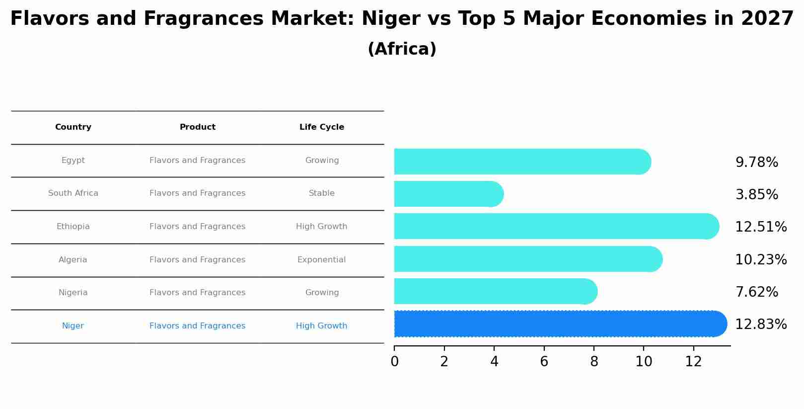 Flavors and Fragrances Market: Niger vs Top 5 Major Economies in 2027 (Africa)