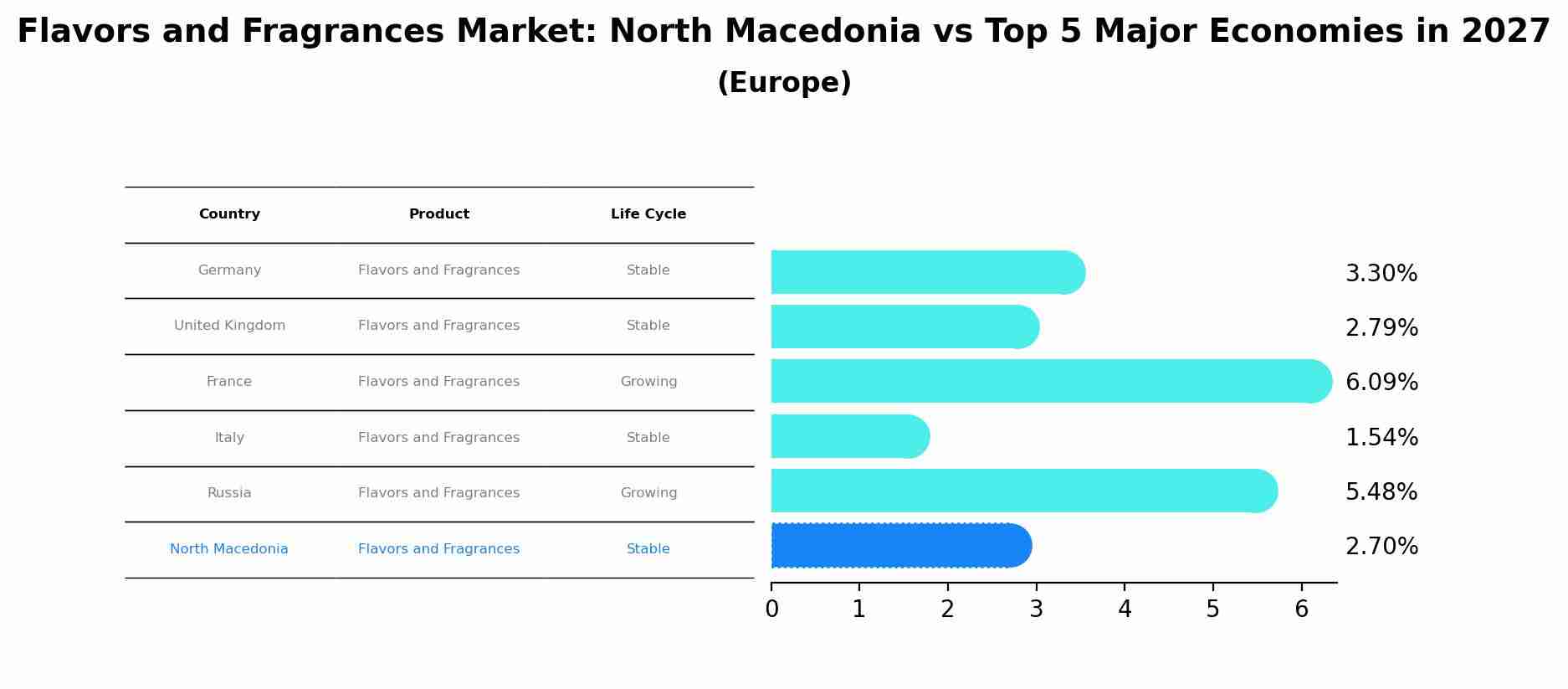 Flavors and Fragrances Market: North Macedonia vs Top 5 Major Economies in 2027 (Europe)