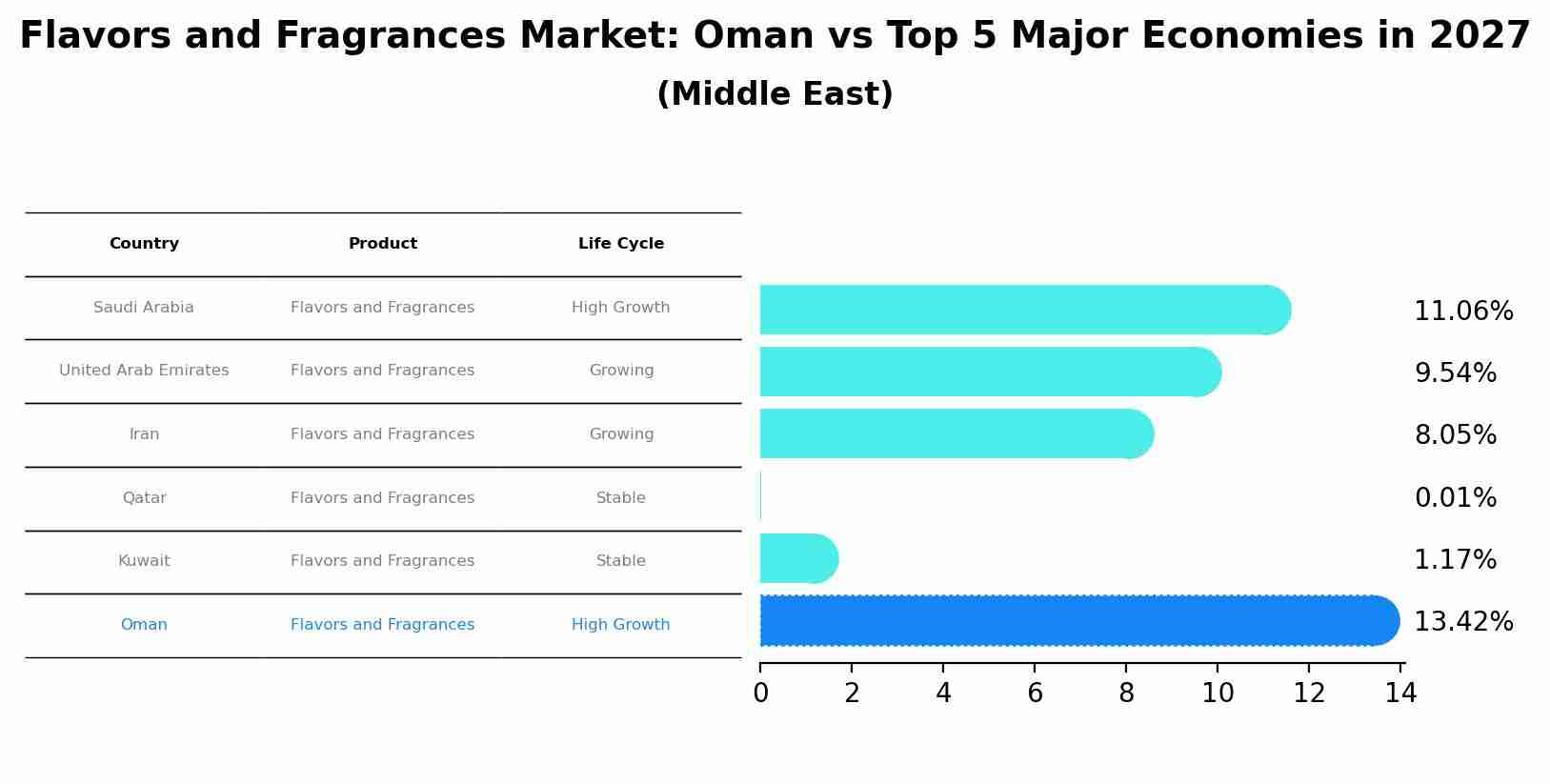 Flavors and Fragrances Market: Oman vs Top 5 Major Economies in 2027 (Middle East)