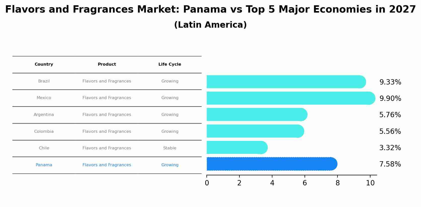 Flavors and Fragrances Market: Panama vs Top 5 Major Economies in 2027 (Latin America)