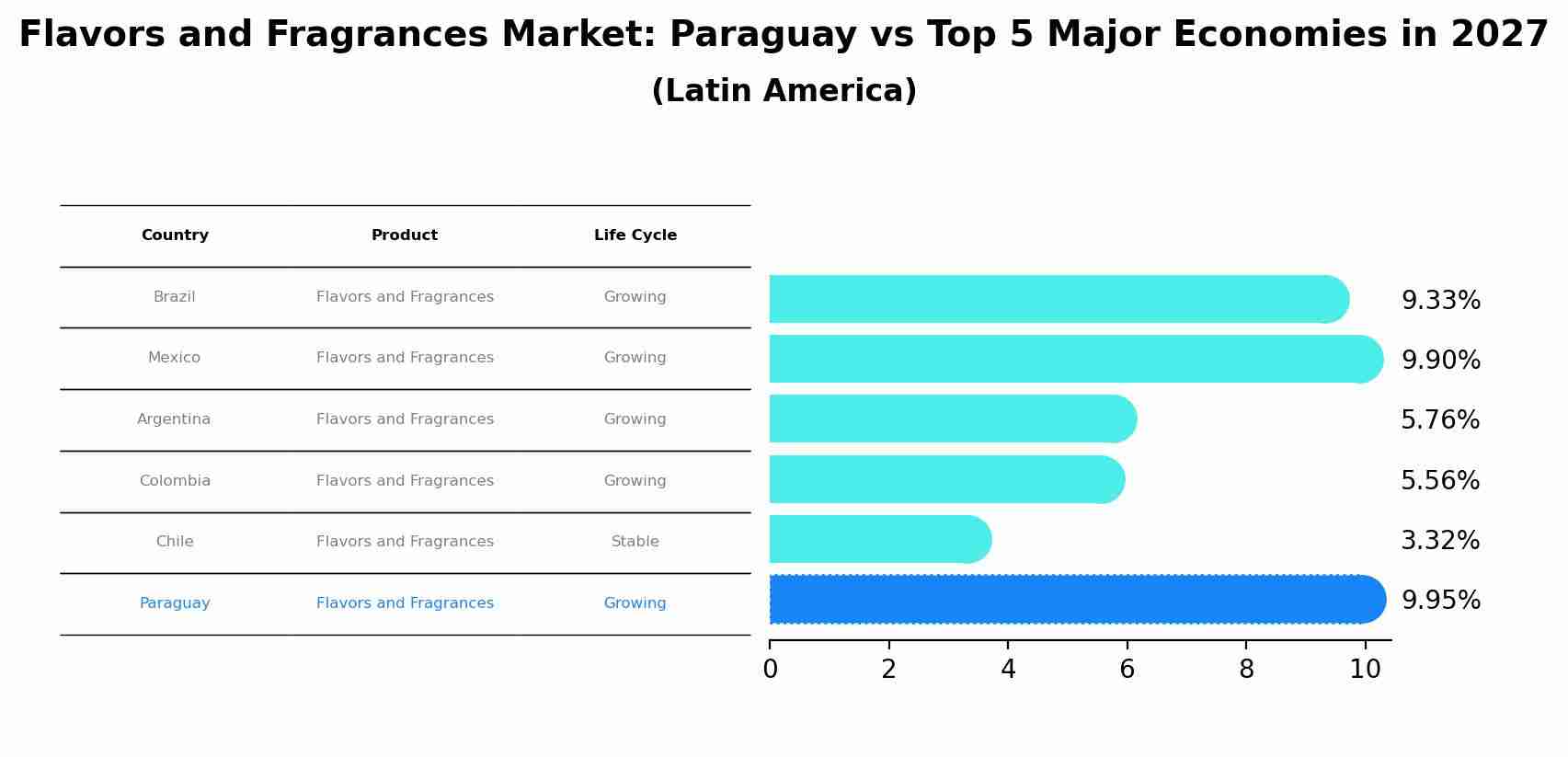 Flavors and Fragrances Market: Paraguay vs Top 5 Major Economies in 2027 (Latin America)