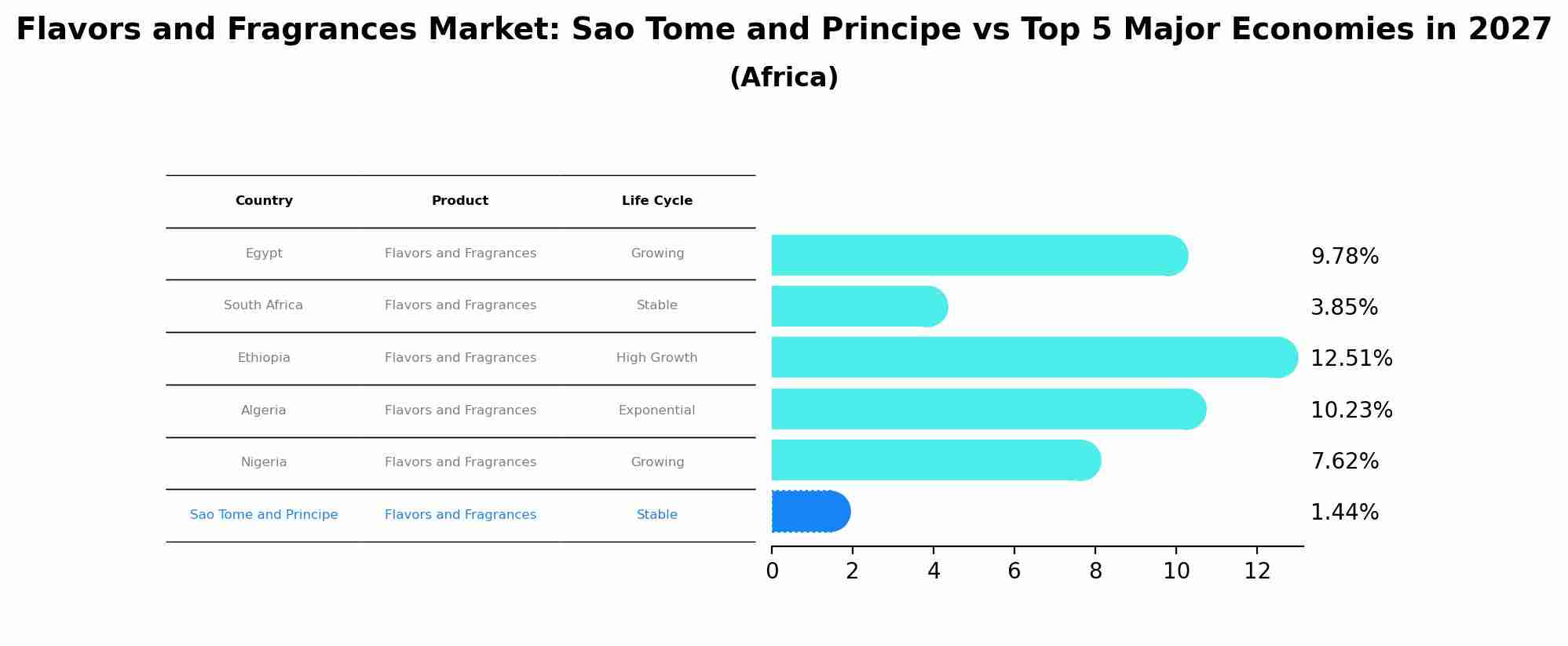 Flavors and Fragrances Market: Sao Tome and Principe vs Top 5 Major Economies in 2027 (Africa)