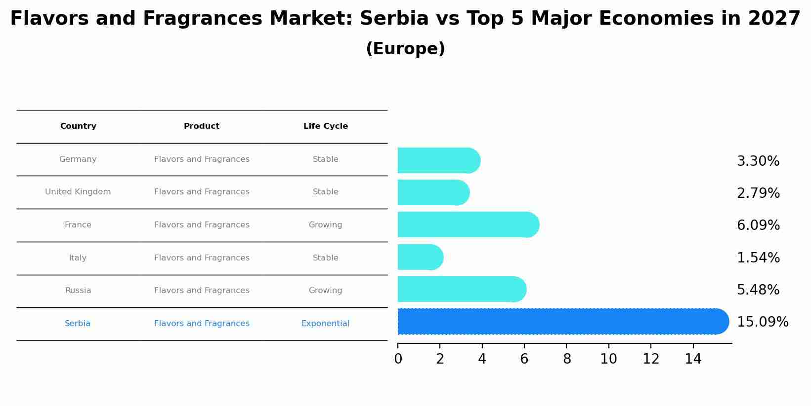 Flavors and Fragrances Market: Serbia vs Top 5 Major Economies in 2027 (Europe)