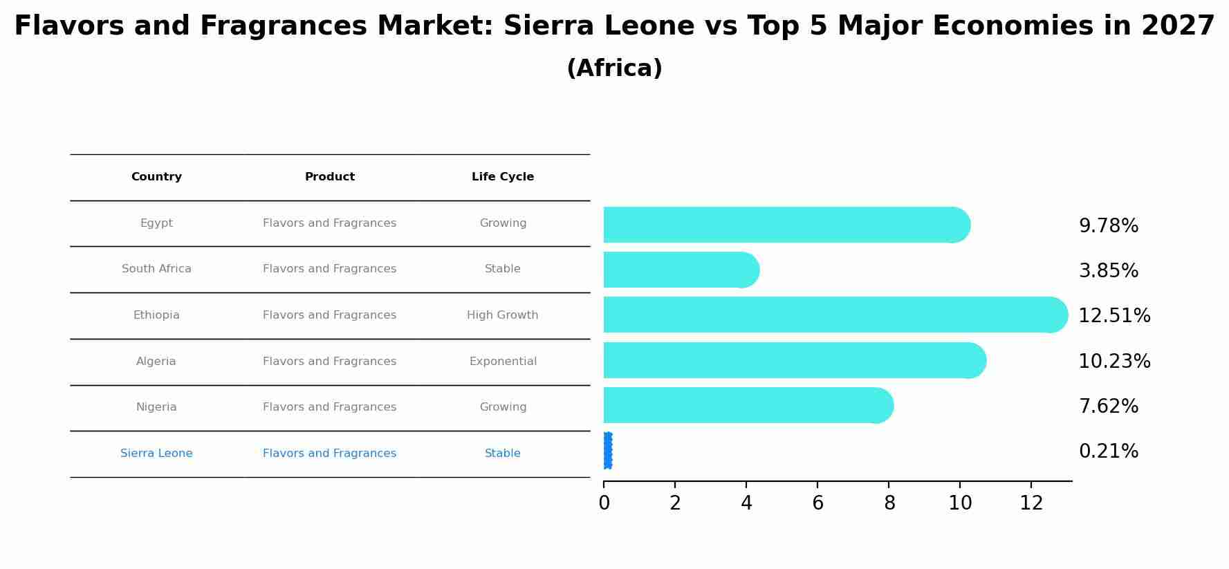 Flavors and Fragrances Market: Sierra Leone vs Top 5 Major Economies in 2027 (Africa)