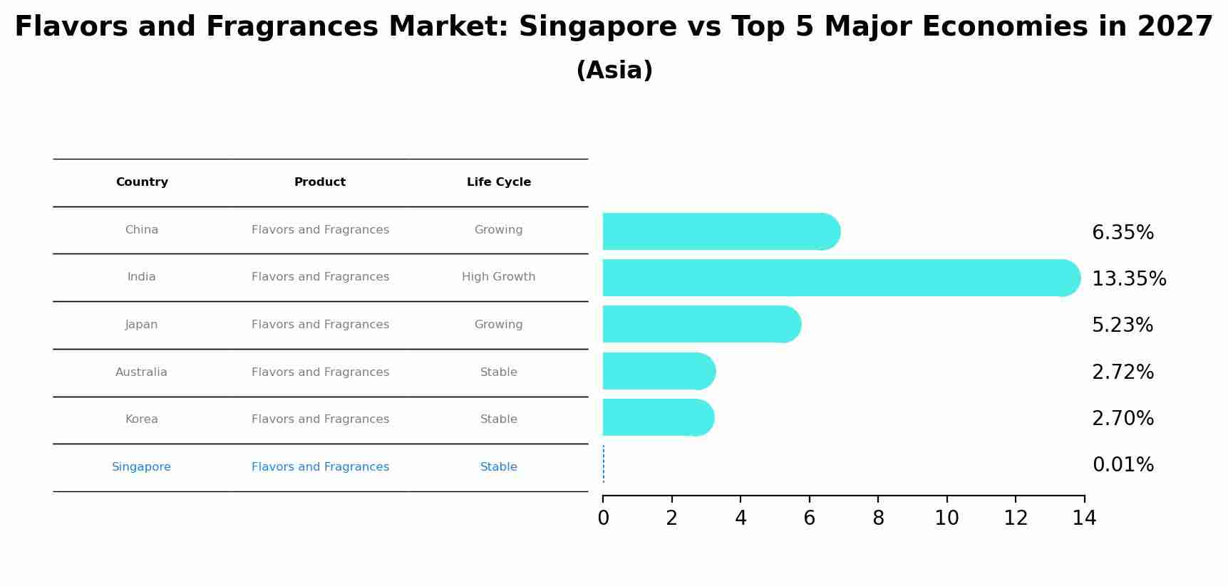 Flavors and Fragrances Market: Singapore vs Top 5 Major Economies in 2027 (Asia)