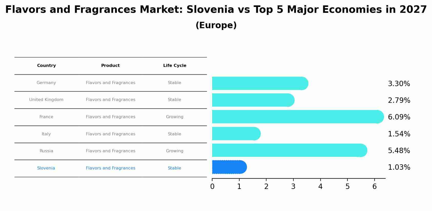 Flavors and Fragrances Market: Slovenia vs Top 5 Major Economies in 2027 (Europe)