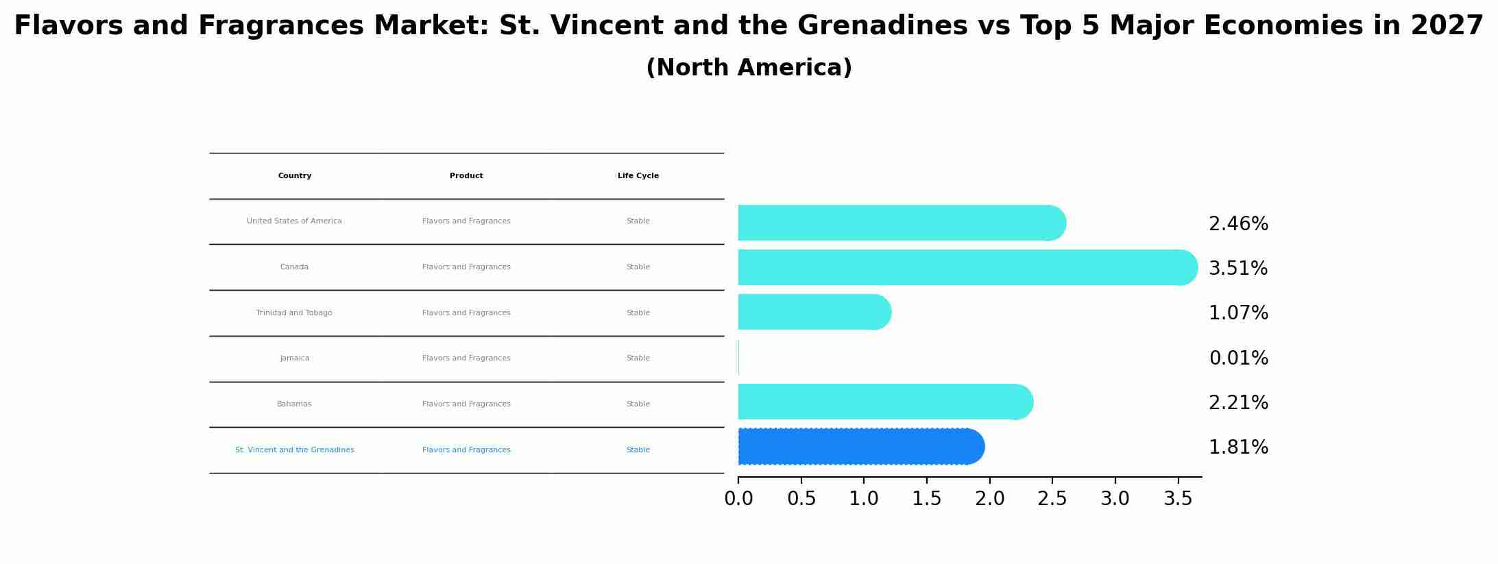 Flavors and Fragrances Market: St. Vincent and the Grenadines vs Top 5 Major Economies in 2027 (North America)