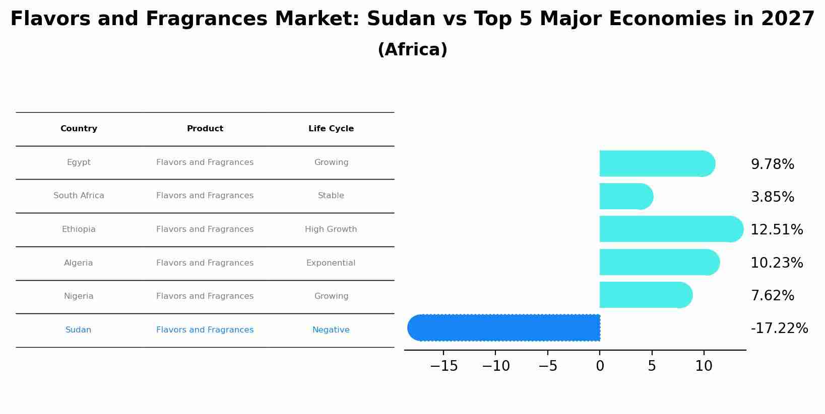 Flavors and Fragrances Market: Sudan vs Top 5 Major Economies in 2027 (Africa)