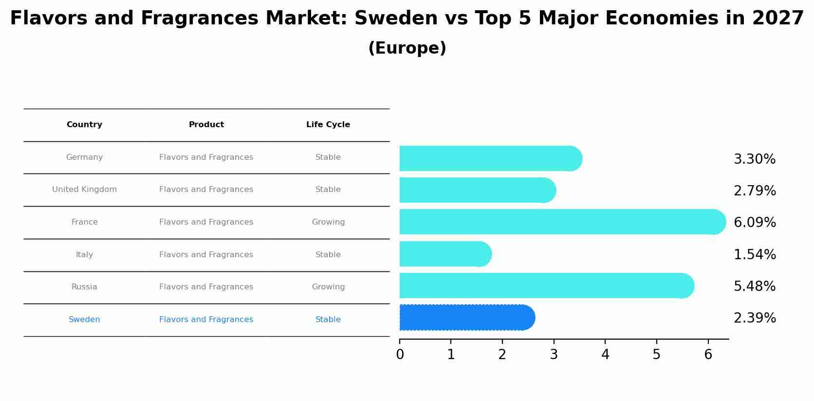 Flavors and Fragrances Market: Sweden vs Top 5 Major Economies in 2027 (Europe)