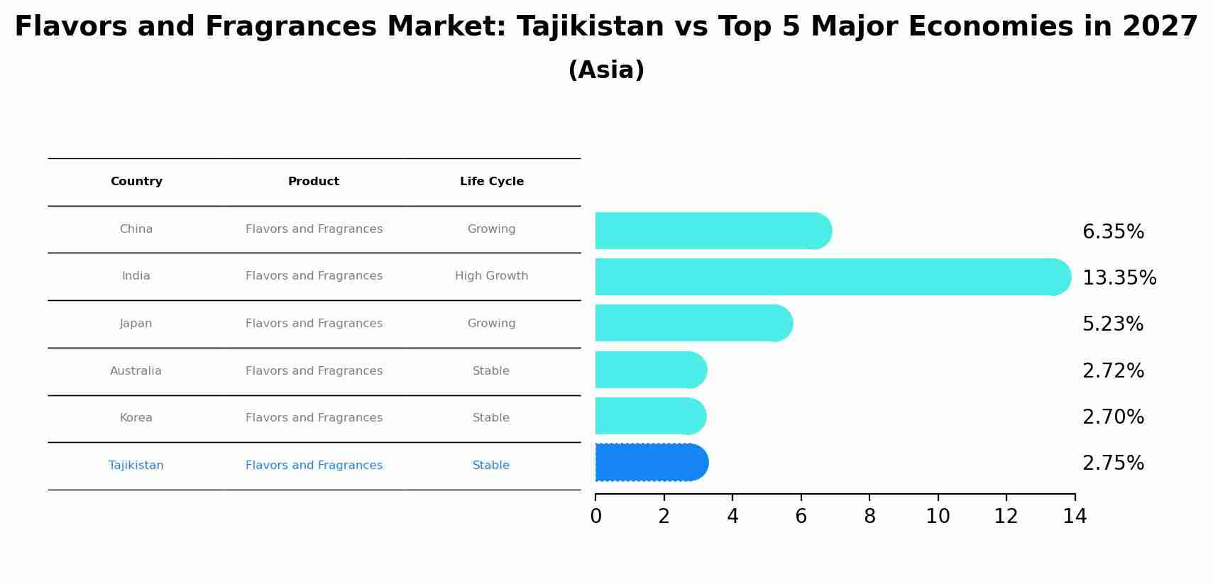 Flavors and Fragrances Market: Tajikistan vs Top 5 Major Economies in 2027 (Asia)