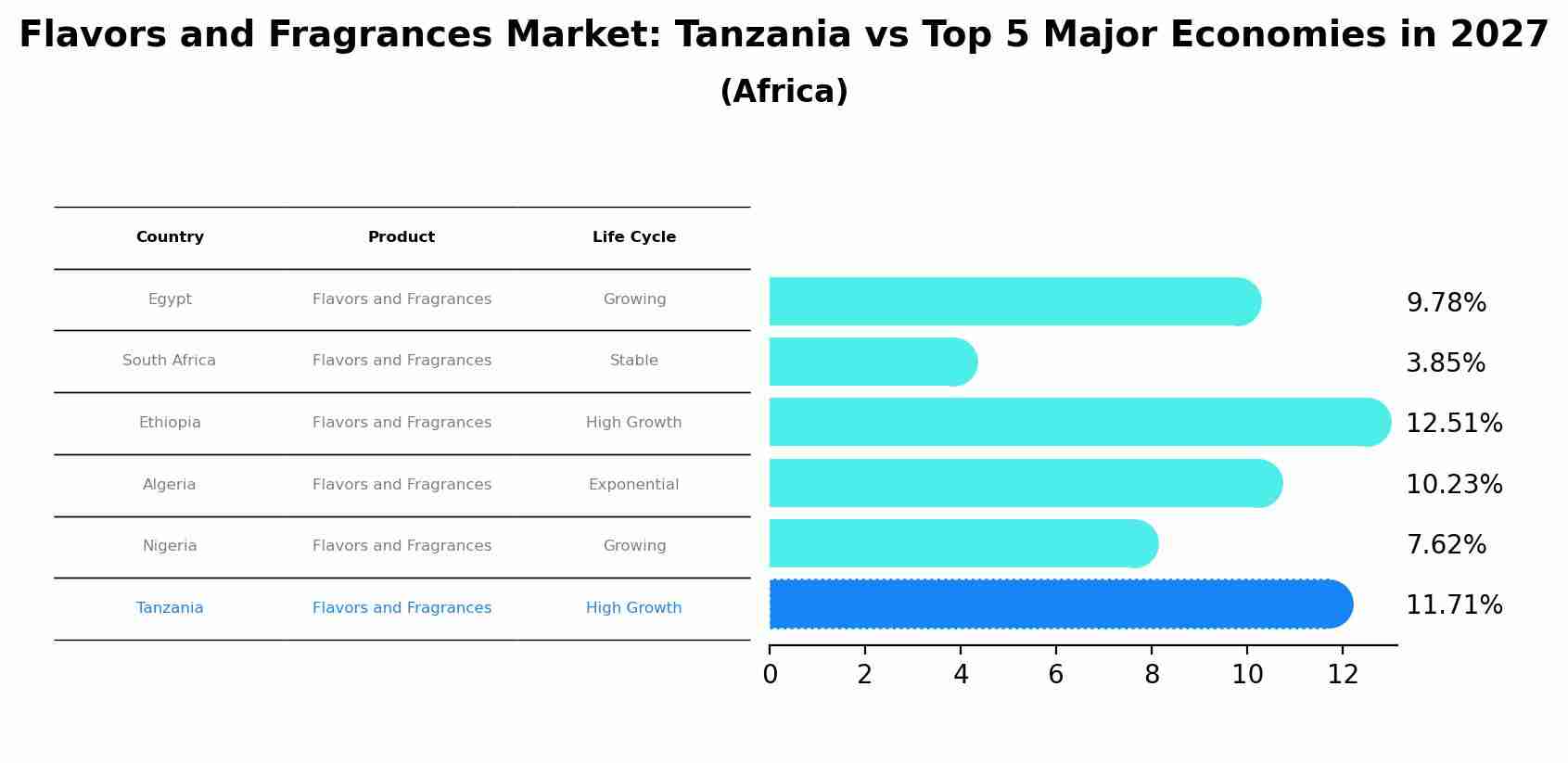 Flavors and Fragrances Market: Tanzania vs Top 5 Major Economies in 2027 (Africa)