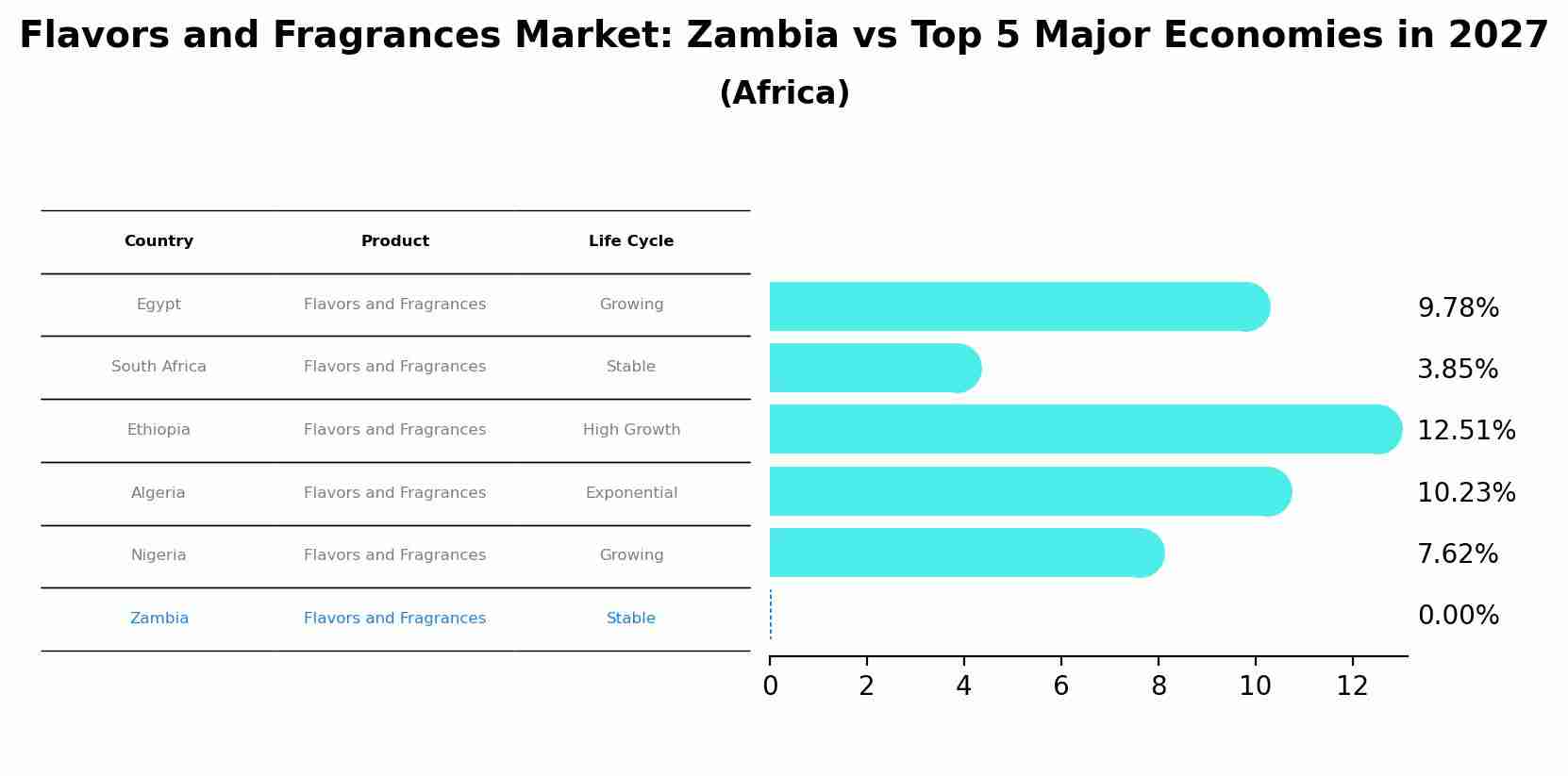 Flavors and Fragrances Market: Zambia vs Top 5 Major Economies in 2027 (Africa)
