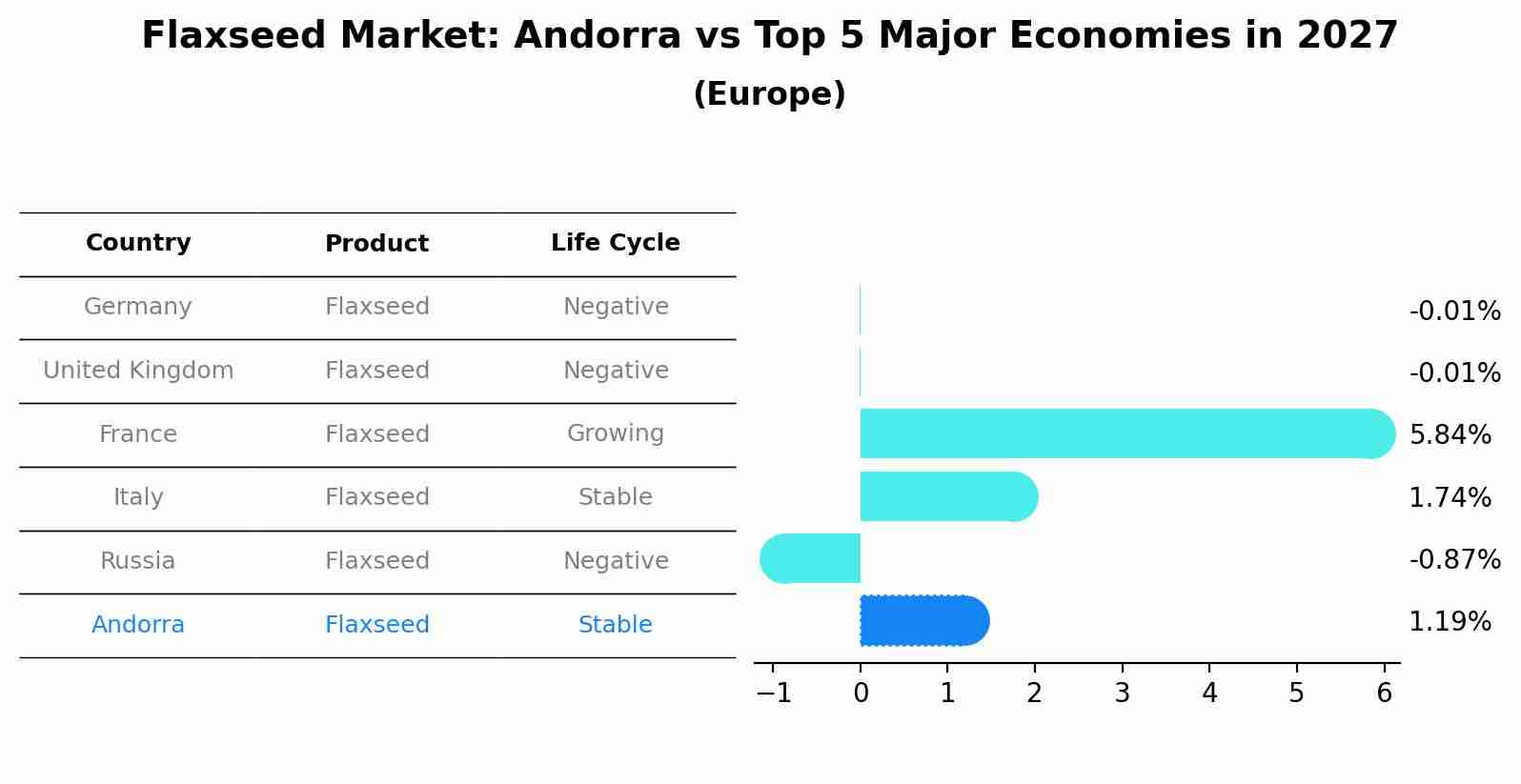 Flaxseed Market: Andorra vs Top 5 Major Economies in 2027 (Europe)