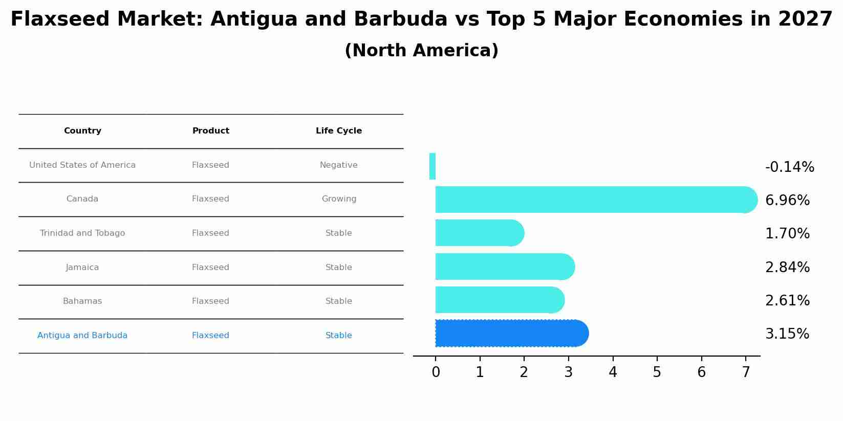 Flaxseed Market: Antigua and Barbuda vs Top 5 Major Economies in 2027 (North America)