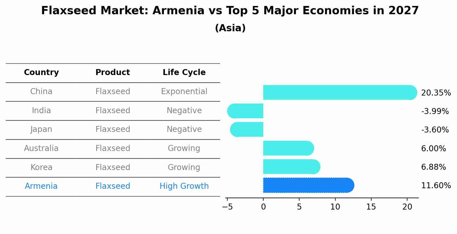Flaxseed Market: Armenia vs Top 5 Major Economies in 2027 (Asia)