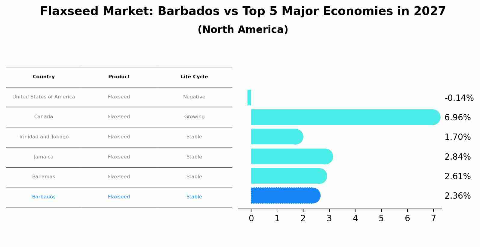 Flaxseed Market: Barbados vs Top 5 Major Economies in 2027 (North America)