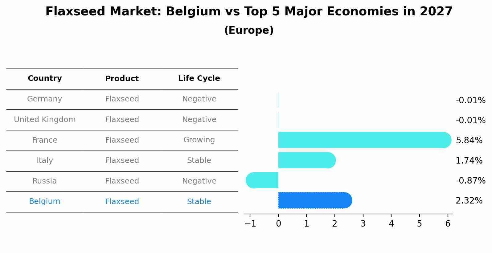 Flaxseed Market: Belgium vs Top 5 Major Economies in 2027 (Europe)