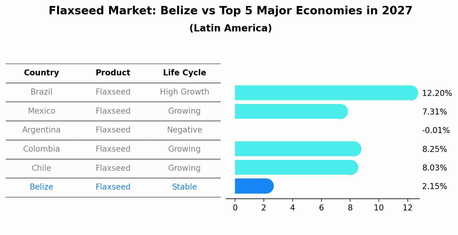 Flaxseed Market: Belize vs Top 5 Major Economies in 2027 (Latin America)