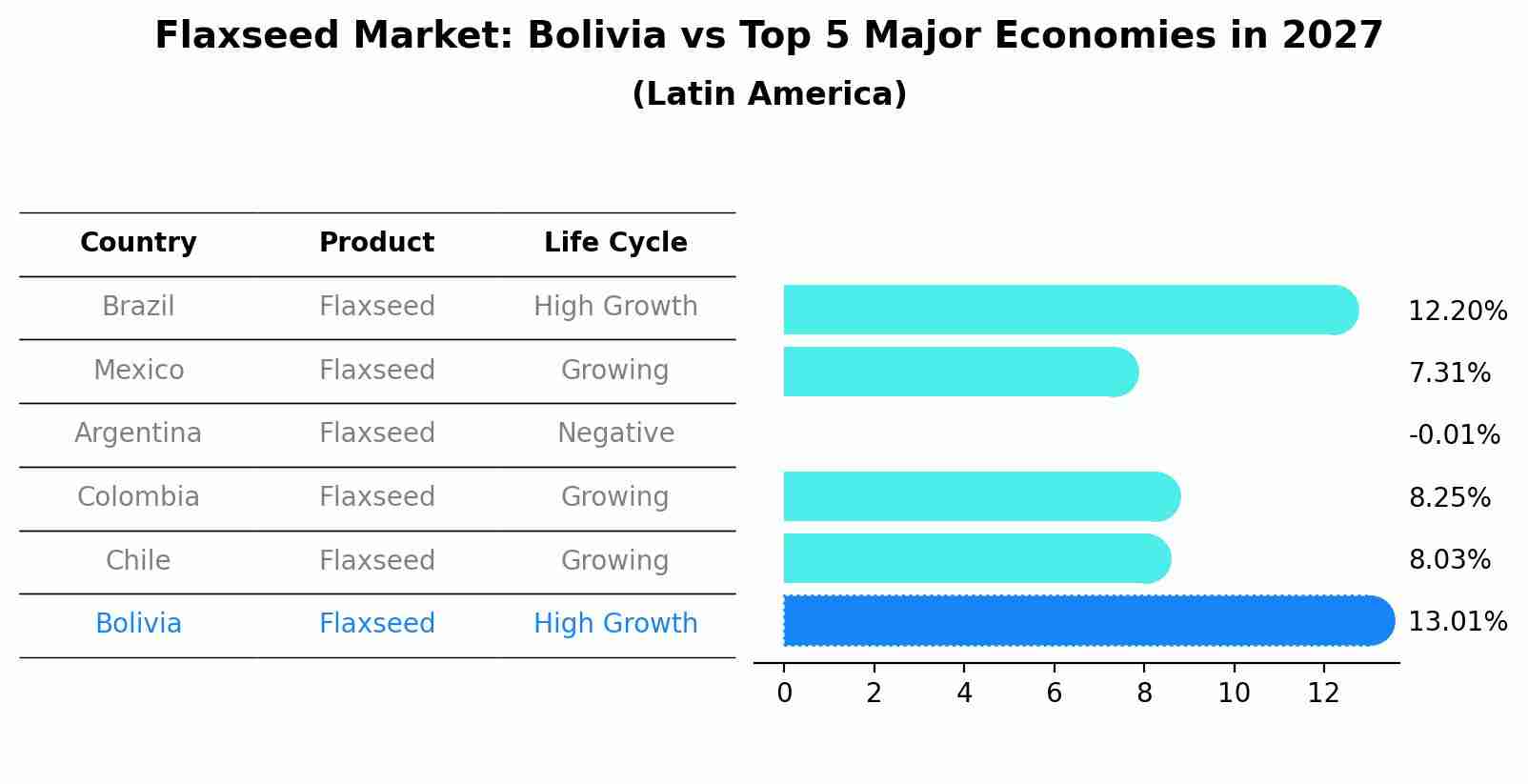 Flaxseed Market: Bolivia vs Top 5 Major Economies in 2027 (Latin America)